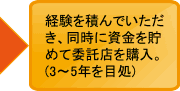 経験を積んでいただき、同時に資金をためて委託店を購入。(3~5年を目処)